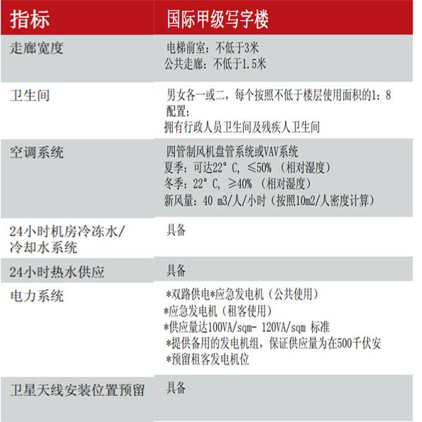 國際甲級寫字樓標準
